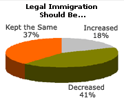 Graph on opinions about legal immigration levels.